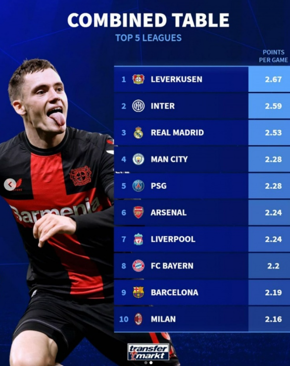 德轉(zhuǎn)盤點(diǎn)：勒沃庫(kù)森領(lǐng)跑五大聯(lián)賽不敗之師